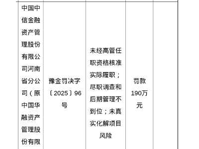 中信金融資管河南分公司違規被重罰190萬，涉及多項管理漏洞